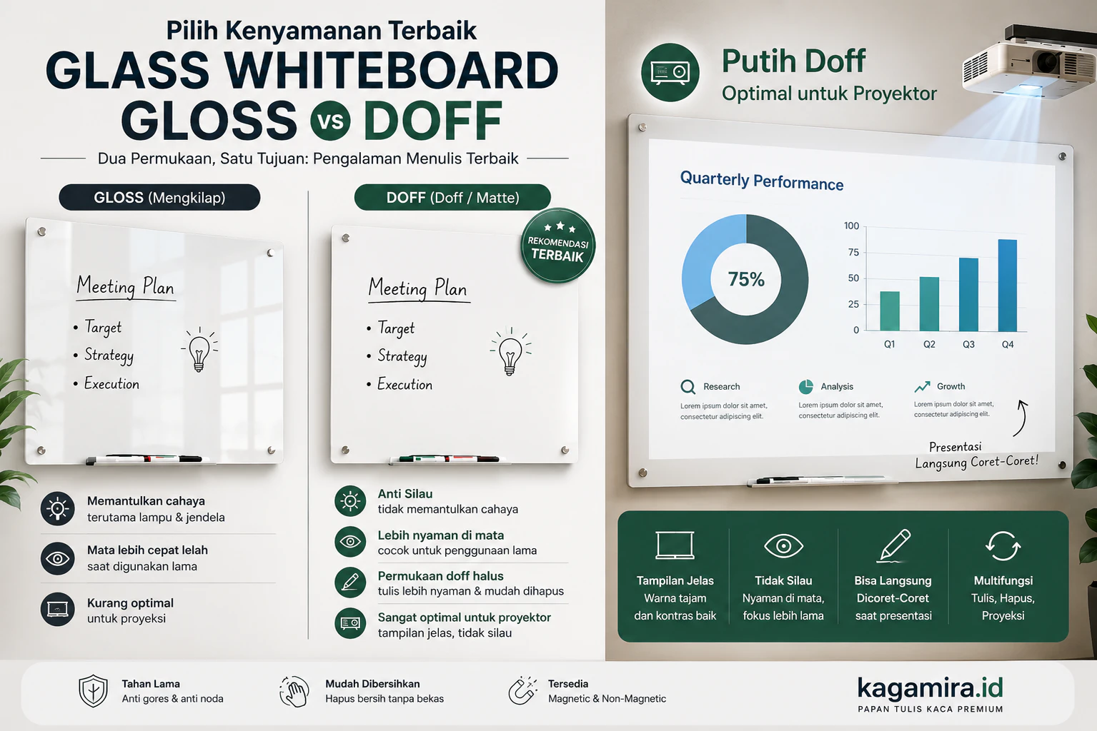 Perbandingan Gloss vs Doff papan tulis kaca Kagamira — permukaan doff anti silau, nyaman di mata, tidak memantulkan cahaya, dan ideal sebagai layar proyektor